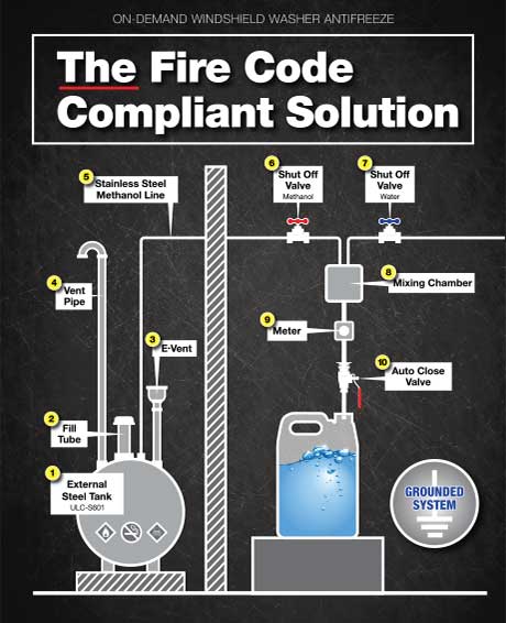 The Fire Code Compliant System